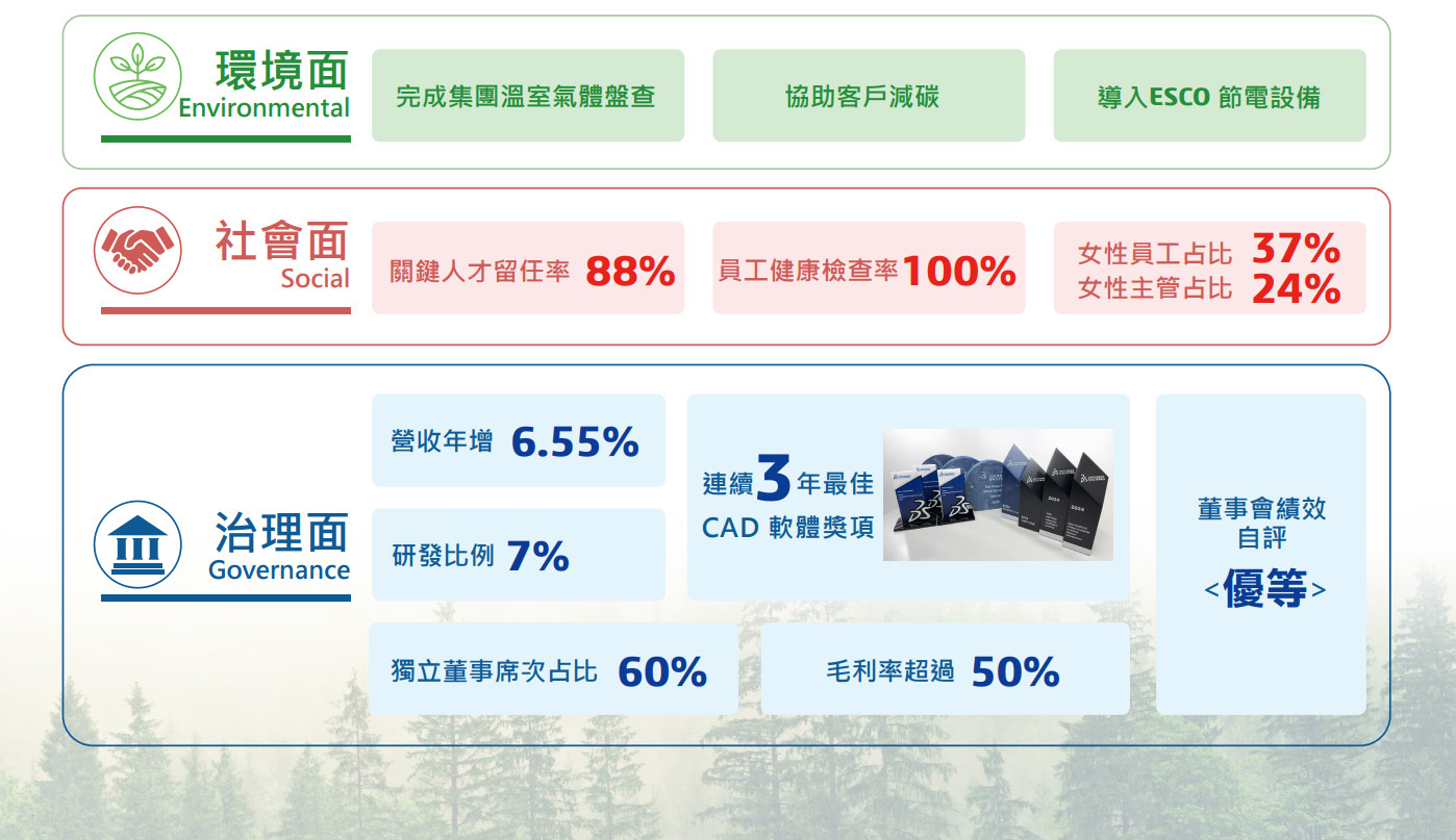 永續成果