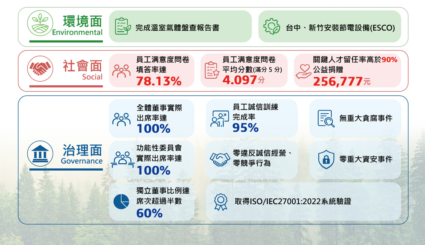 永續成果