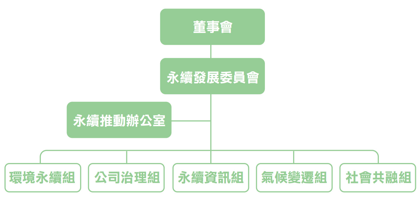 永續推動組織